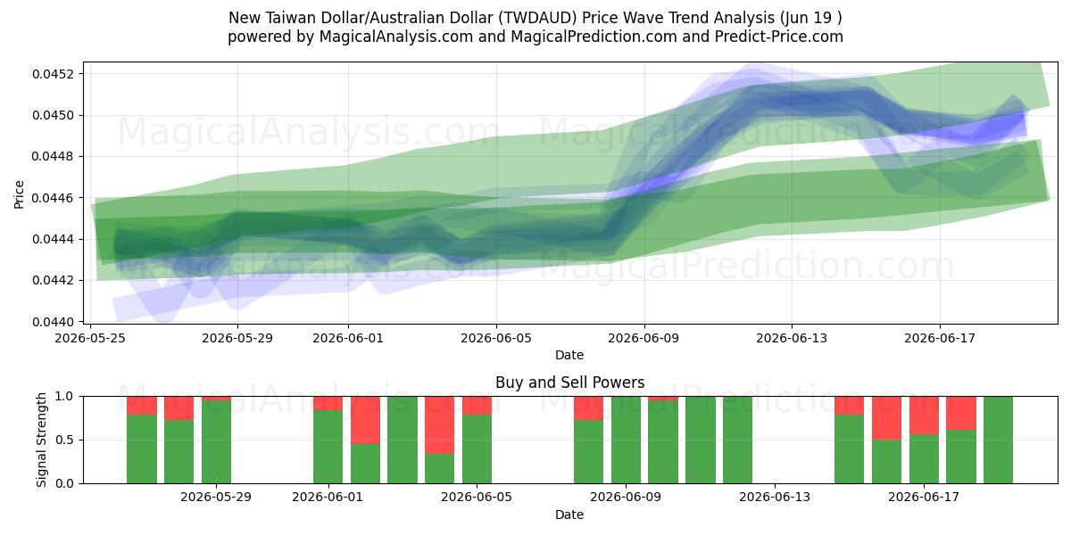  Nouveau dollar de Taïwan/Dollar australien (TWDAUD) Support and Resistance area (17 Jun) 