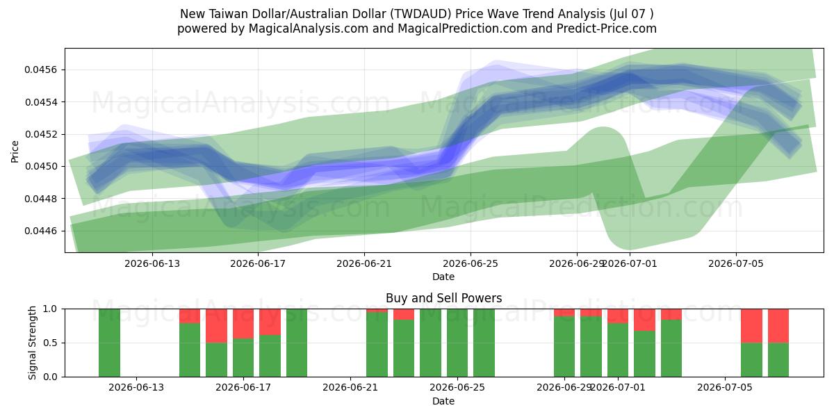  Neuer Taiwan-Dollar/Australischer Dollar (TWDAUD) Support and Resistance area (06 Jul) 