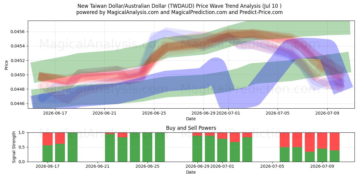  دلار جدید تایوان/دلار استرالیا (TWDAUD) Support and Resistance area (09 Jul) 