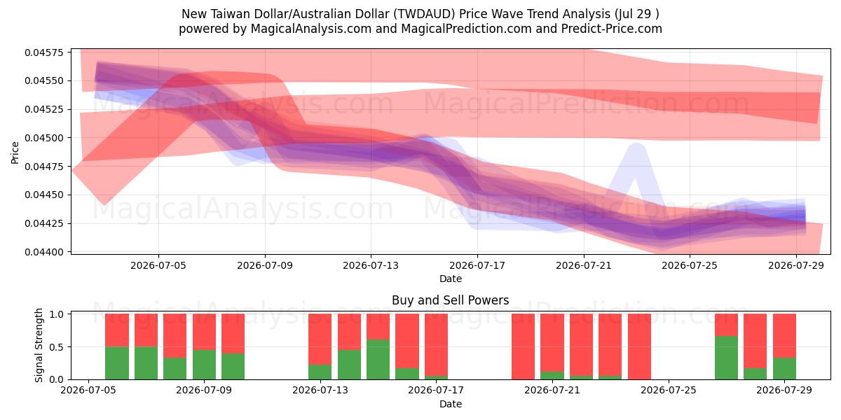  New Taiwan Dollar/Australian Dollar (TWDAUD) Support and Resistance area (28 Jul) 
