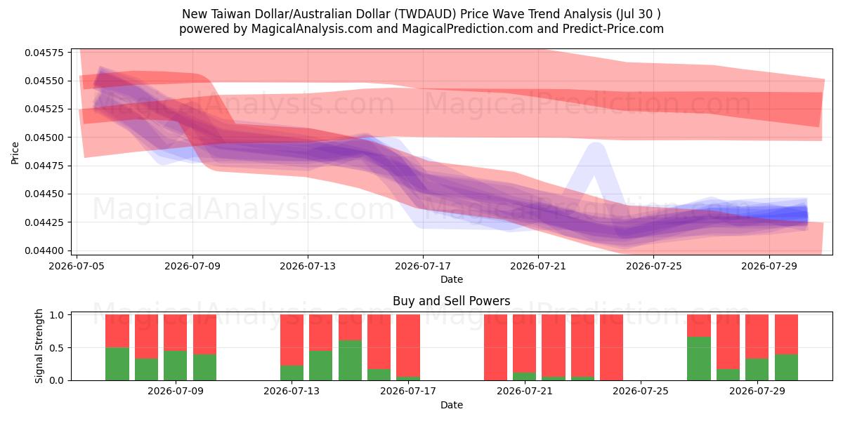  Neuer Taiwan-Dollar/Australischer Dollar (TWDAUD) Support and Resistance area (29 Jul) 