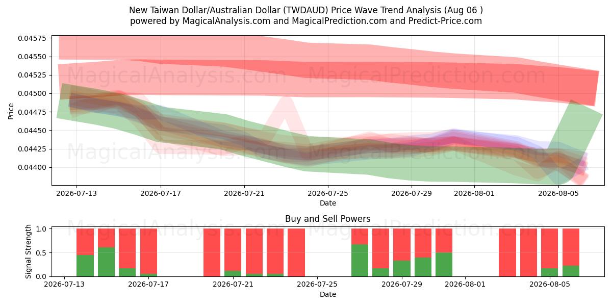  Nuevo dólar taiwanés/dólar australiano (TWDAUD) Support and Resistance area (05 Aug) 