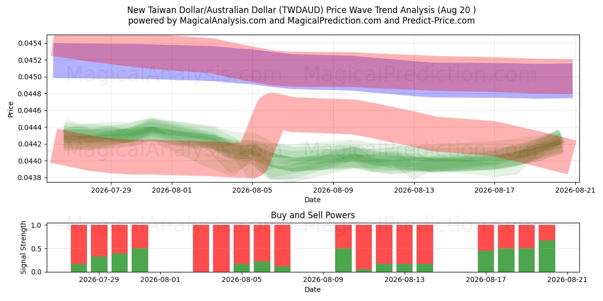  Ny Taiwan Dollar/Australsk Dollar (TWDAUD) Support and Resistance area (19 Aug) 