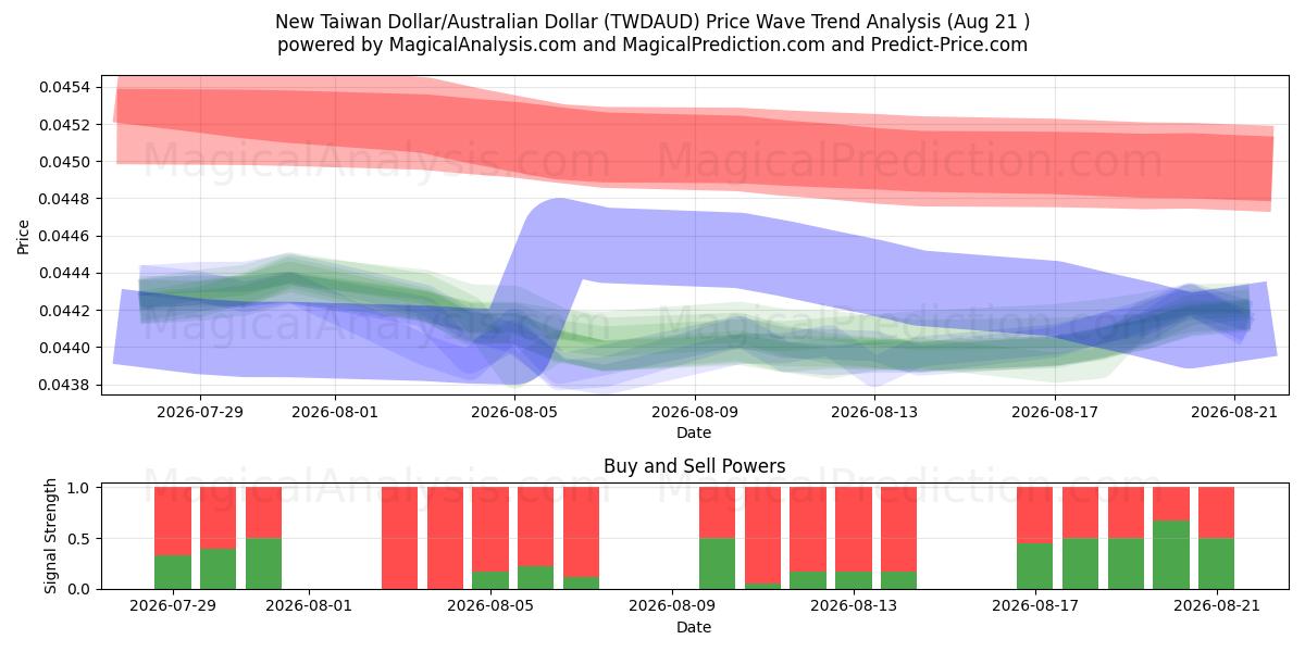  Yeni Tayvan Doları/Avustralya Doları (TWDAUD) Support and Resistance area (20 Aug) 