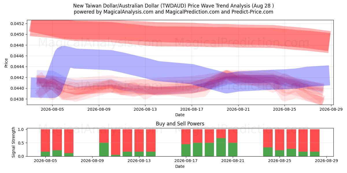  新台币/澳元 (TWDAUD) Support and Resistance area (27 Aug) 