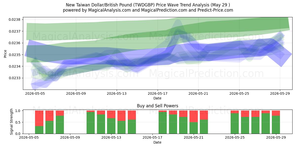  Nuovo dollaro taiwanese/sterlina britannica (TWDGBP) Support and Resistance area (28 May) 