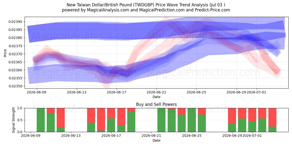  Ny Taiwan Dollar/Britisk Pund (TWDGBP) Support and Resistance area (02 Jul) 