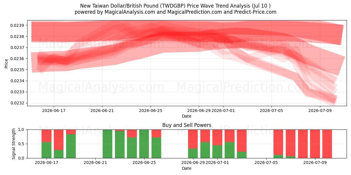  الدولار التايواني الجديد/الجنيه الاسترليني (TWDGBP) Support and Resistance area (09 Jul) 