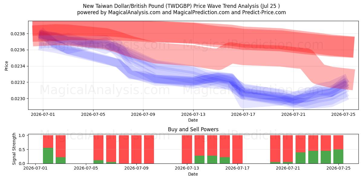  New Taiwan Dollar/British Pound (TWDGBP) Support and Resistance area (24 Jul) 