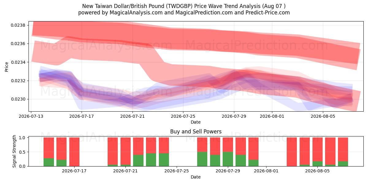  New Taiwan Dollar/British Pound (TWDGBP) Support and Resistance area (06 Aug) 
