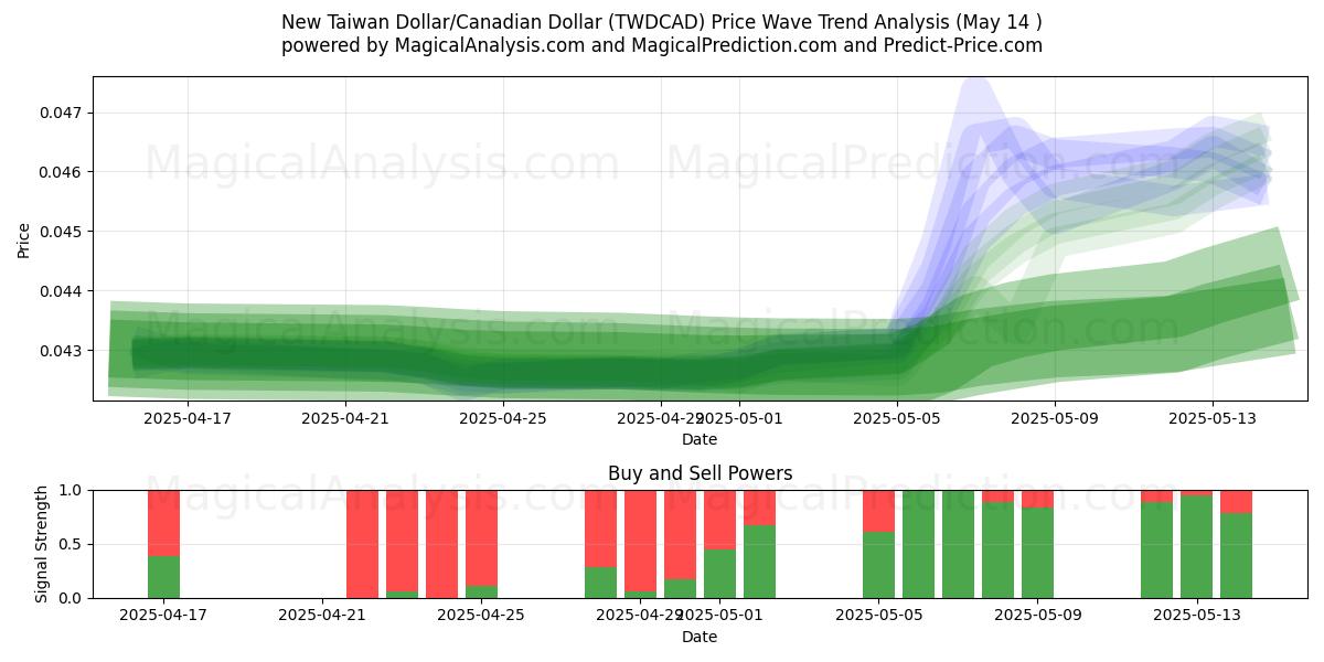  Nieuwe Taiwanese dollar/Canadese dollar (TWDCAD) Support and Resistance area (14 May) 