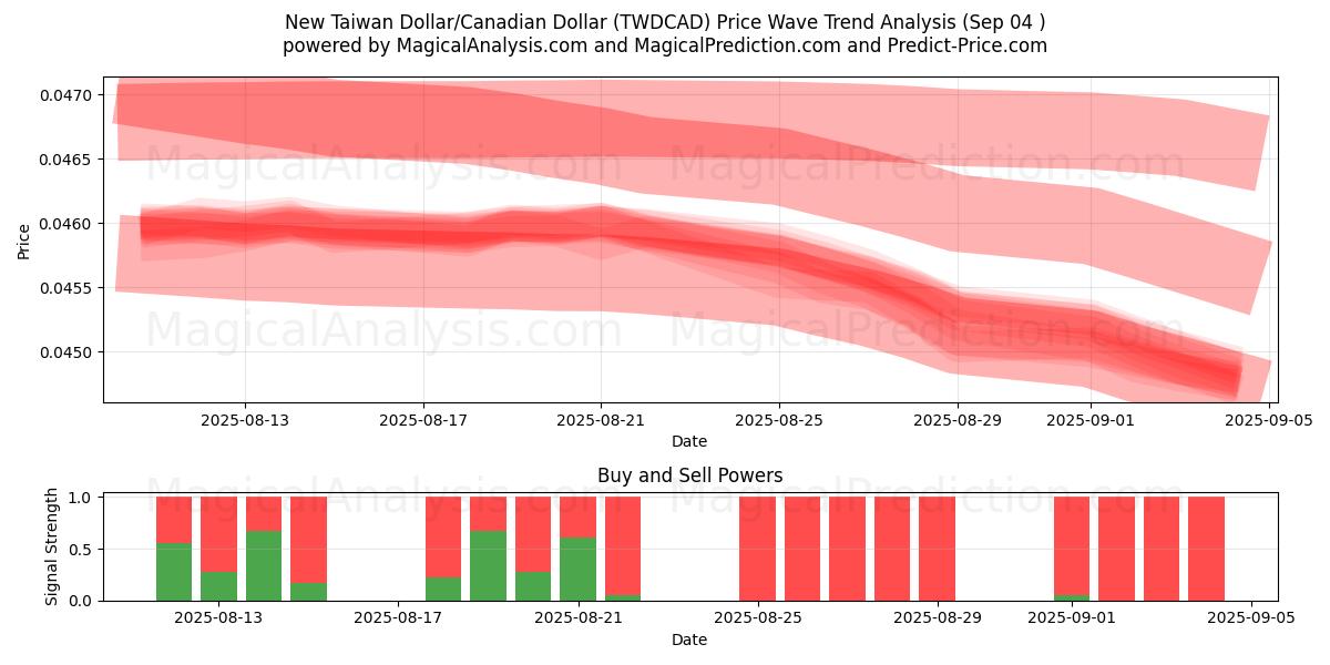  Yeni Tayvan Doları/Kanada Doları (TWDCAD) Support and Resistance area (02 Sep) 