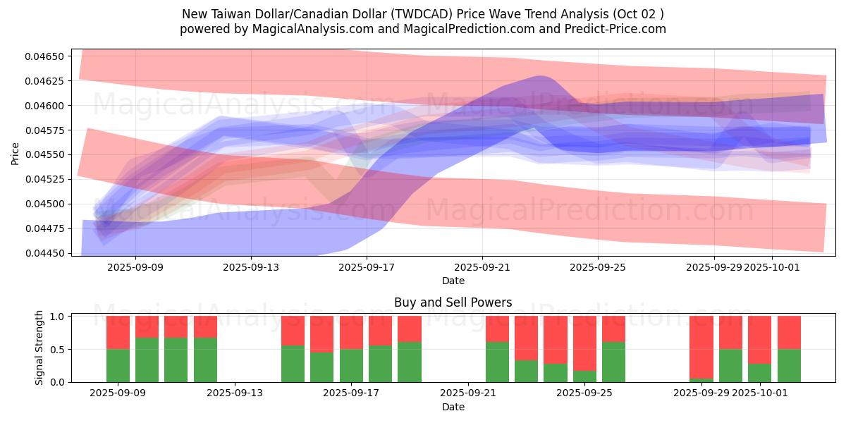  ニュー台湾ドル/カナダドル (TWDCAD) Support and Resistance area (26 Sep) 
