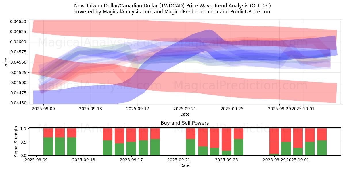  Ny Taiwan Dollar/Canadian Dollar (TWDCAD) Support and Resistance area (02 Oct) 