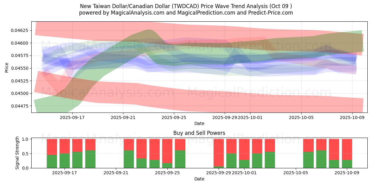  Uusi Taiwanin dollari / Kanadan dollari (TWDCAD) Support and Resistance area (08 Oct) 