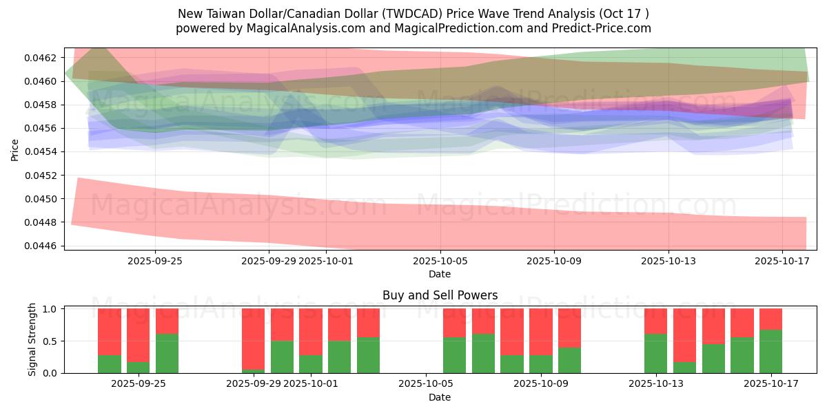 Ny Taiwan Dollar/Canadiske Dollar (TWDCAD) Support and Resistance area (16 Oct) Ny Taiwan Dollar/Canadiske Dollar (TWDCAD) Support and Resistance area (16 Oct)