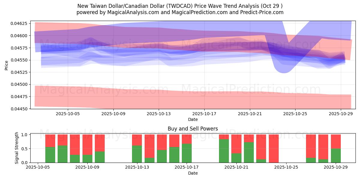 Uusi Taiwanin dollari / Kanadan dollari (TWDCAD) Support and Resistance area (28 Oct)   Uusi Taiwanin dollari / Kanadan dollari (TWDCAD) Support and Resistance area (28 Oct)
