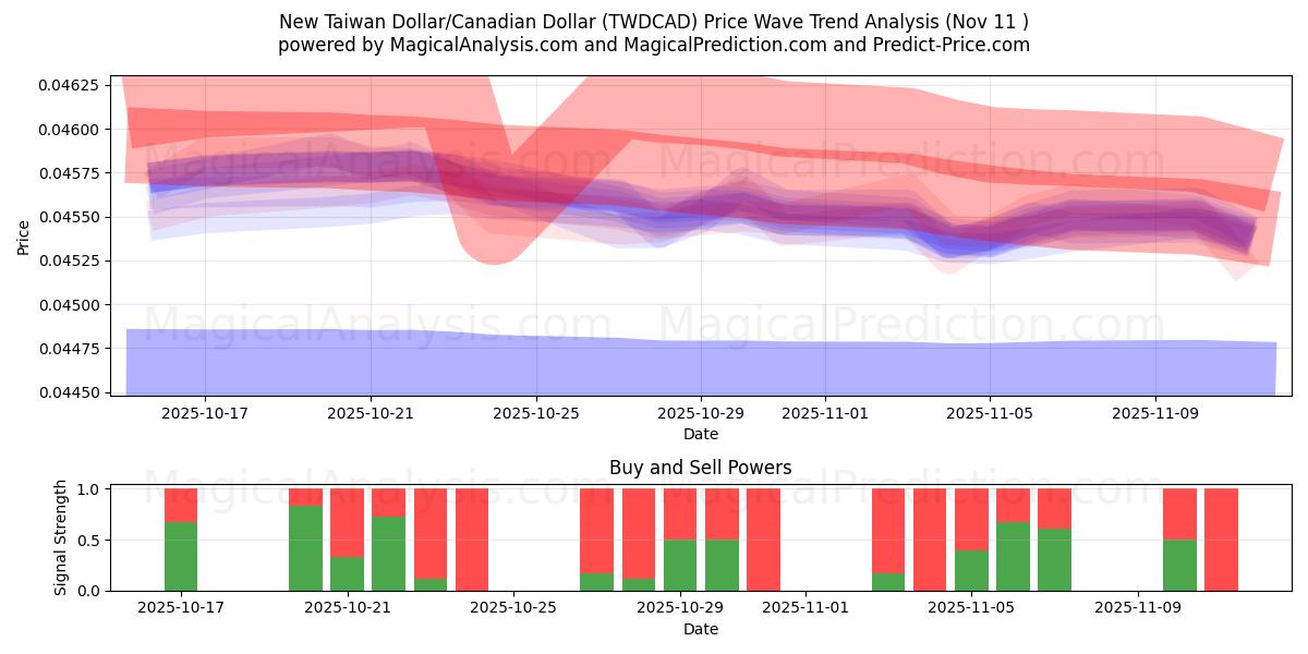  Ny Taiwan Dollar/Canadiske Dollar (TWDCAD) Support and Resistance area (10 Nov) 