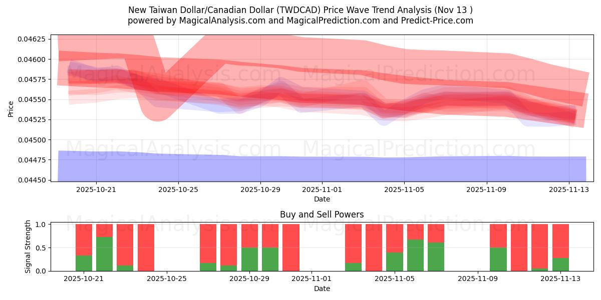  Новый тайваньский доллар/Канадский доллар (TWDCAD) Support and Resistance area (12 Nov) 