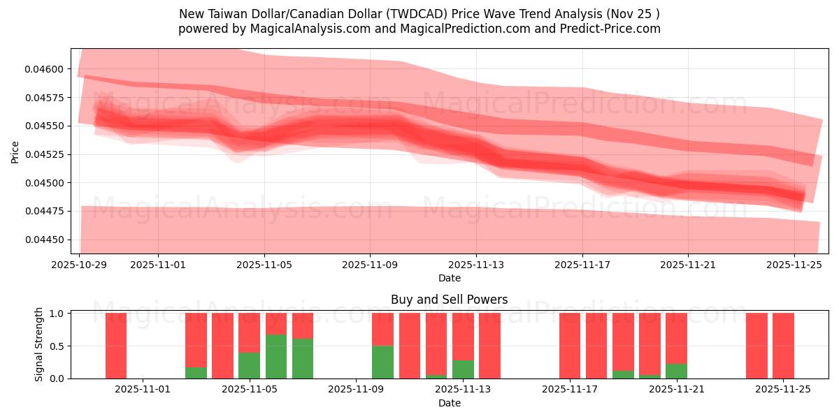  New Taiwan Dollar/Canadian Dollar (TWDCAD) Support and Resistance area (24 Nov) 