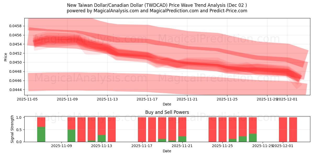  ニュー台湾ドル/カナダドル (TWDCAD) Support and Resistance area (01 Dec) 