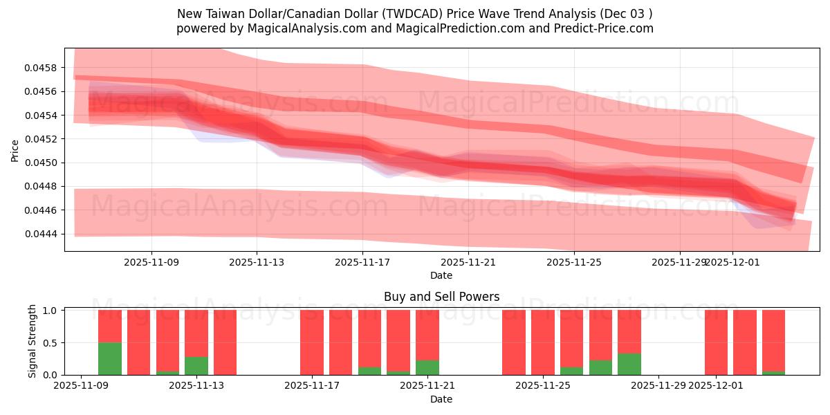  Nuovo dollaro taiwanese/dollaro canadese (TWDCAD) Support and Resistance area (02 Dec) 