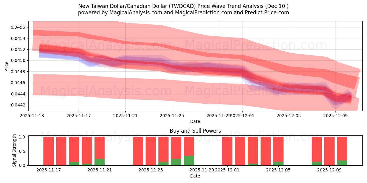  Uusi Taiwanin dollari / Kanadan dollari (TWDCAD) Support and Resistance area (09 Dec) 