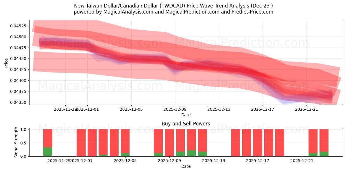  دلار جدید تایوان / دلار کانادا (TWDCAD) Support and Resistance area (22 Dec) 