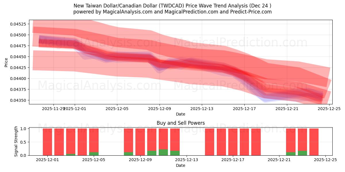  Novo dólar taiwanês/dólar canadense (TWDCAD) Support and Resistance area (23 Dec) 