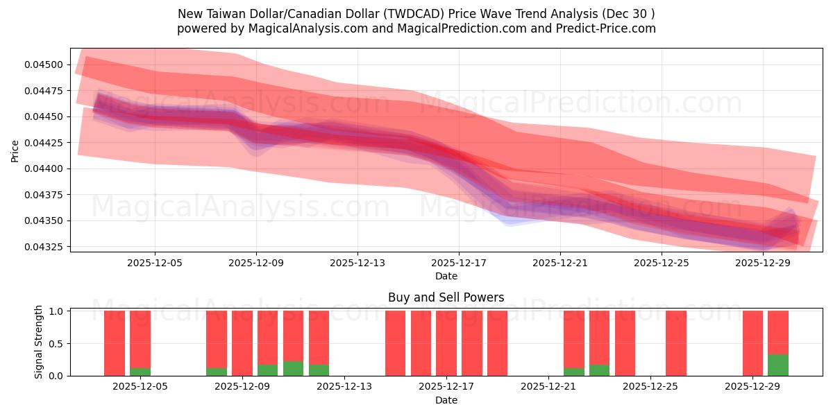  Uusi Taiwanin dollari / Kanadan dollari (TWDCAD) Support and Resistance area (29 Dec) 