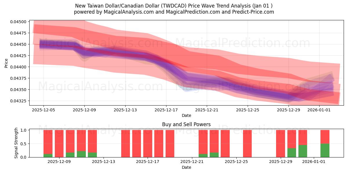  New Taiwan Dollar/Canadian Dollar (TWDCAD) Support and Resistance area (31 Dec) 