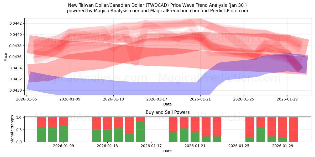  ニュー台湾ドル/カナダドル (TWDCAD) Support and Resistance area (29 Jan) 
