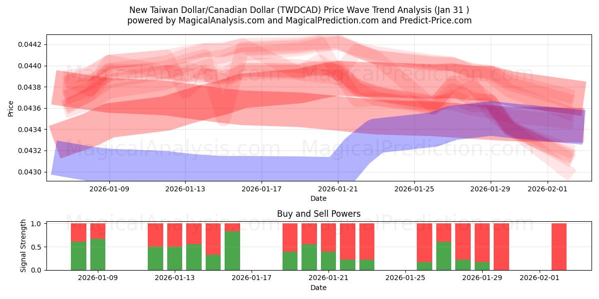  न्यू ताइवान डॉलर/कैनेडियन डॉलर (TWDCAD) Support and Resistance area (30 Jan) 