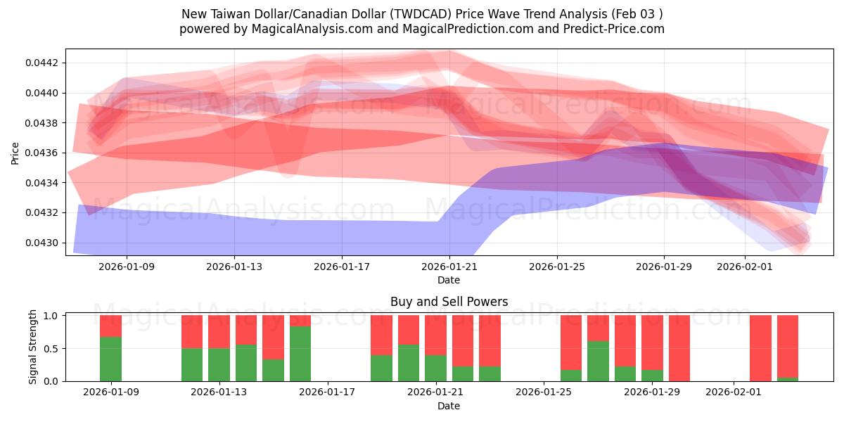  Yeni Tayvan Doları/Kanada Doları (TWDCAD) Support and Resistance area (02 Feb) 