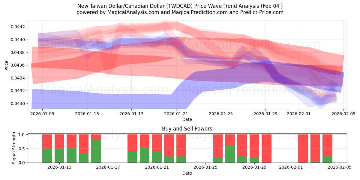  Nieuwe Taiwanese dollar/Canadese dollar (TWDCAD) Support and Resistance area (03 Feb) 