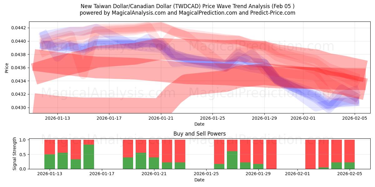  Novo dólar taiwanês/dólar canadense (TWDCAD) Support and Resistance area (04 Feb) 