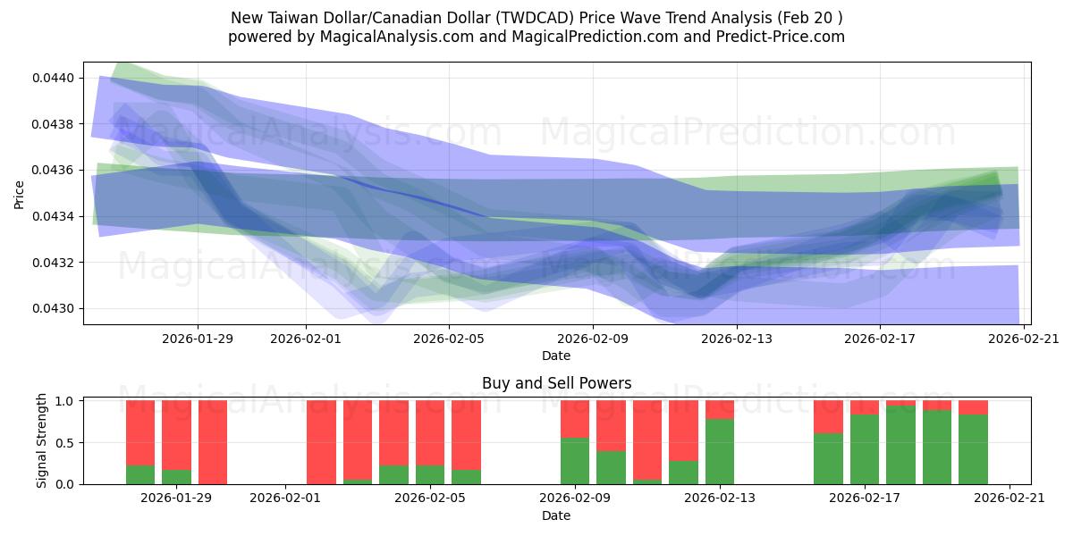  ニュー台湾ドル/カナダドル (TWDCAD) Support and Resistance area (19 Feb) 