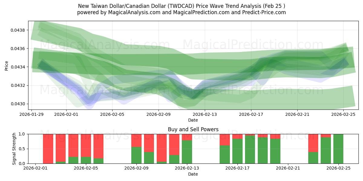  Nieuwe Taiwanese dollar/Canadese dollar (TWDCAD) Support and Resistance area (23 Feb) 