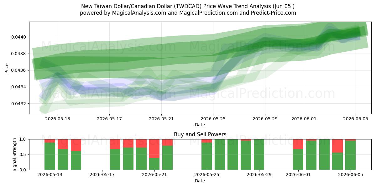  Nouveau dollar de Taïwan/Dollar canadien (TWDCAD) Support and Resistance area (02 Jun) 