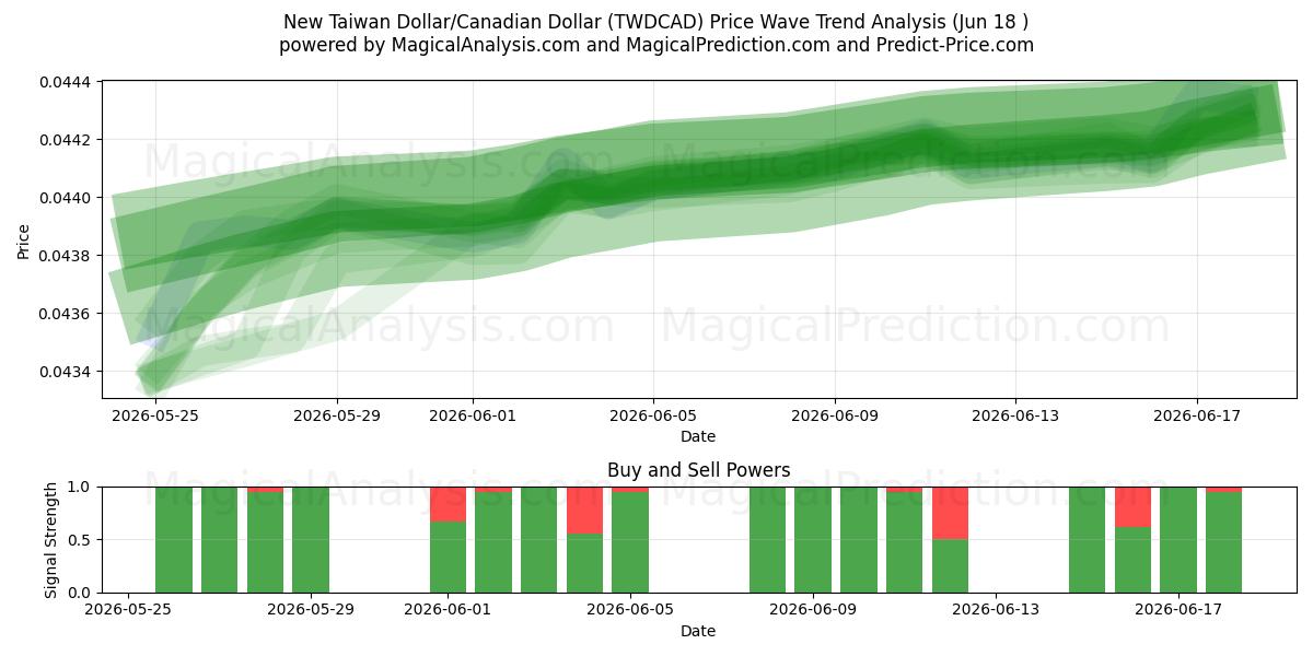  Ny Taiwan Dollar/Canadiske Dollar (TWDCAD) Support and Resistance area (09 Jun) 