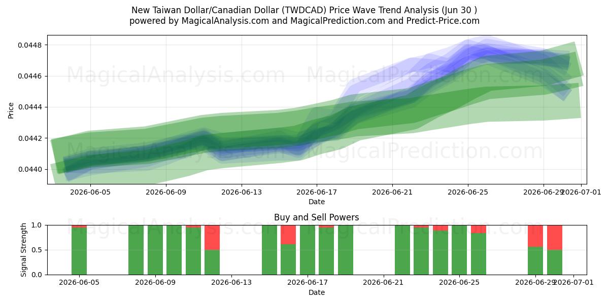 دلار جدید تایوان / دلار کانادا (TWDCAD) Support and Resistance area (29 Jun) 