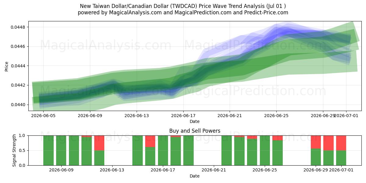  Ny Taiwan Dollar/Canadiske Dollar (TWDCAD) Support and Resistance area (30 Jun) 
