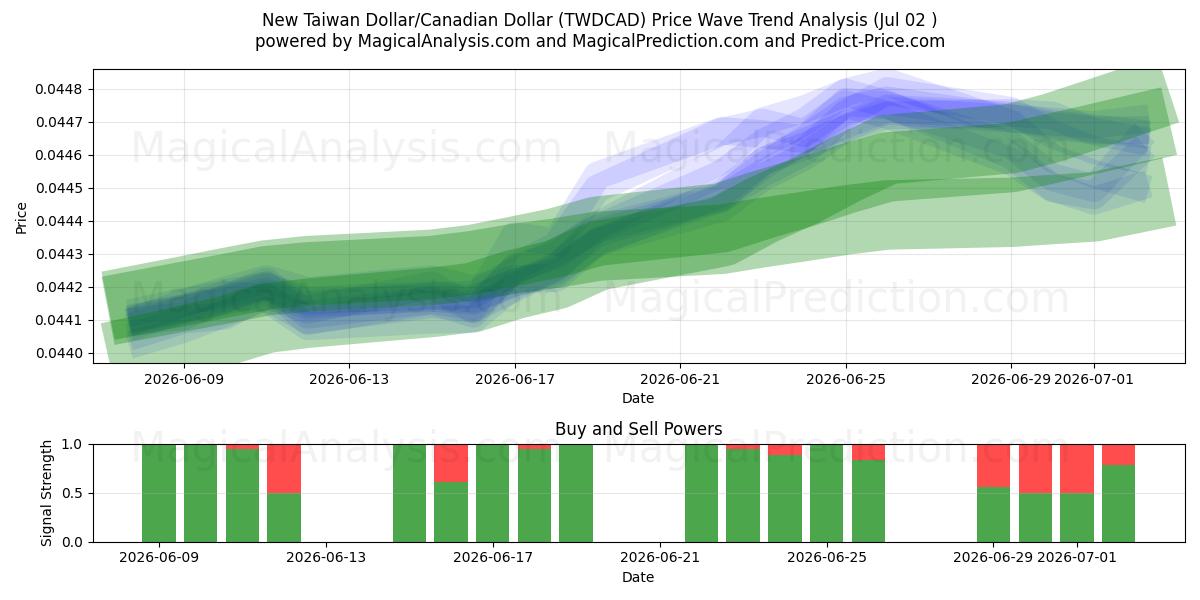  Nouveau dollar de Taïwan/Dollar canadien (TWDCAD) Support and Resistance area (01 Jul) 