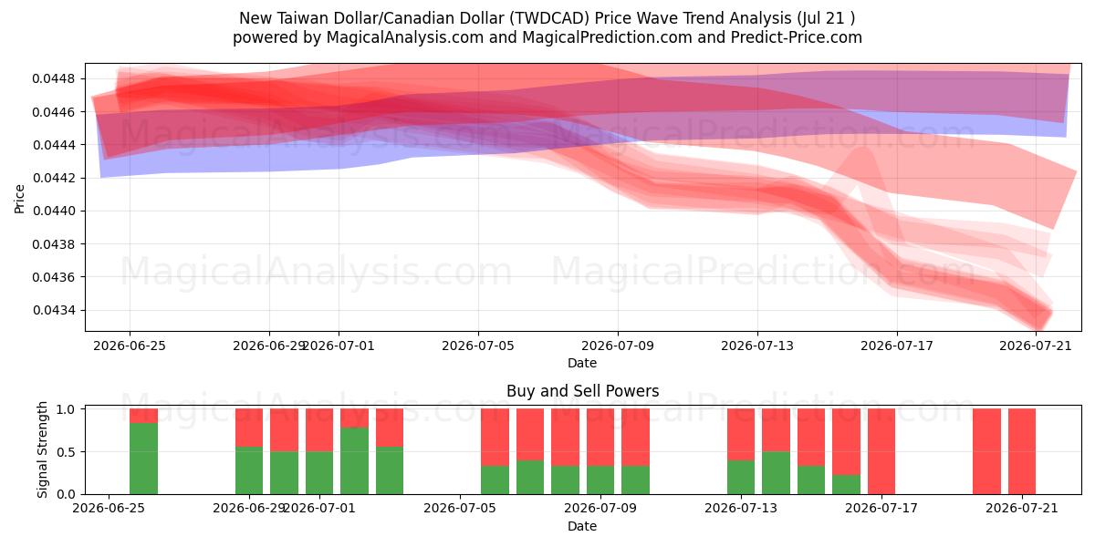  دلار جدید تایوان / دلار کانادا (TWDCAD) Support and Resistance area (20 Jul) 