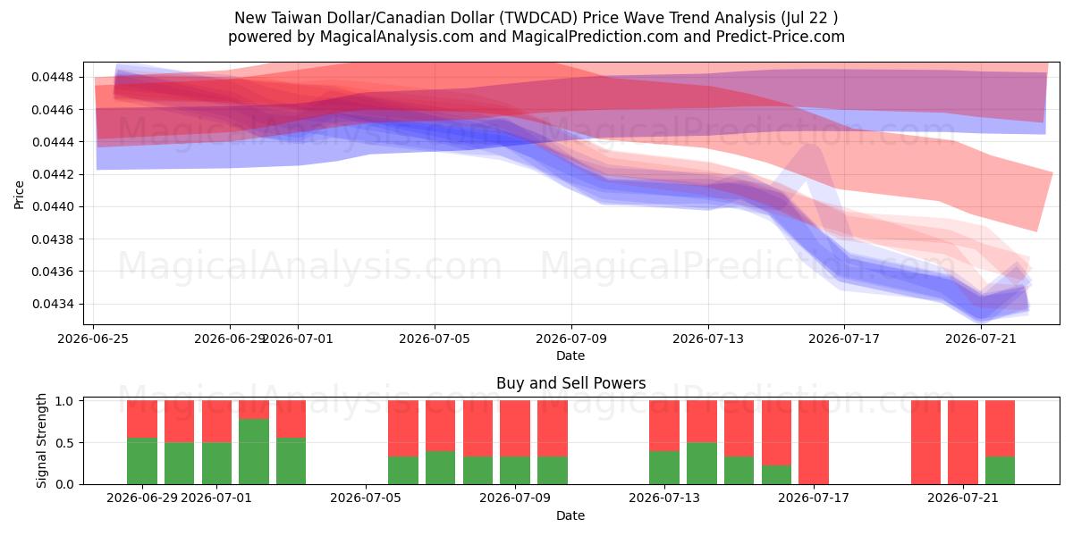  Ny Taiwan Dollar/Kanadensisk Dollar (TWDCAD) Support and Resistance area (21 Jul) 