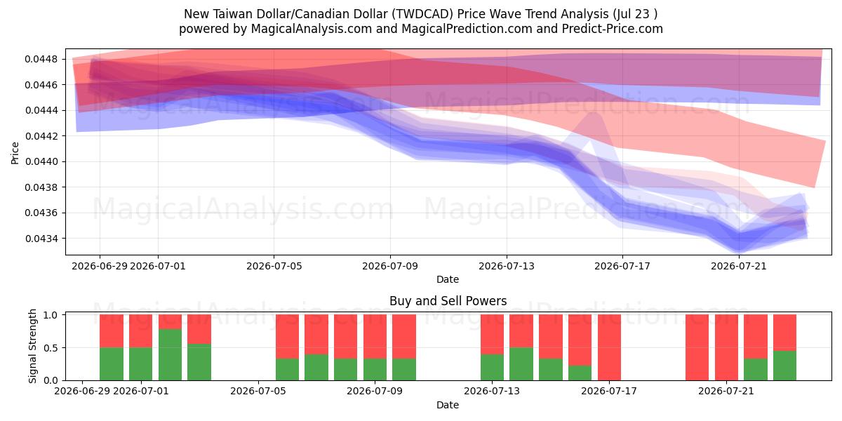  Nuevo dólar taiwanés/dólar canadiense (TWDCAD) Support and Resistance area (22 Jul) 