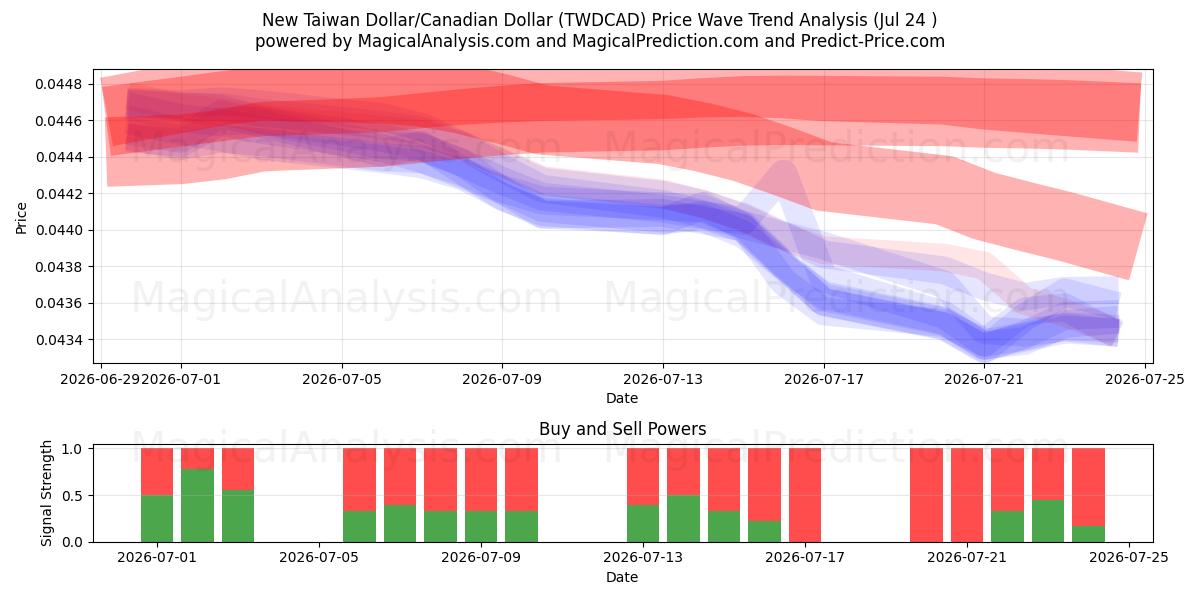  Новый тайваньский доллар/Канадский доллар (TWDCAD) Support and Resistance area (23 Jul) 