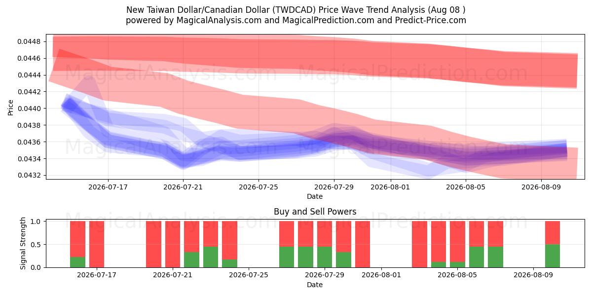  دلار جدید تایوان / دلار کانادا (TWDCAD) Support and Resistance area (06 Aug) 