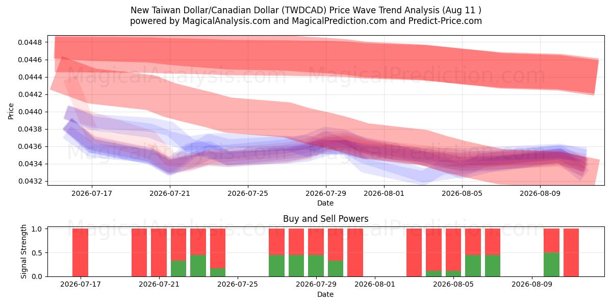  Ny Taiwan Dollar/Canadiske Dollar (TWDCAD) Support and Resistance area (10 Aug) 