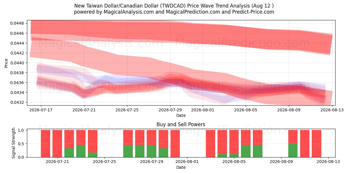  Nouveau dollar de Taïwan/Dollar canadien (TWDCAD) Support and Resistance area (11 Aug) 